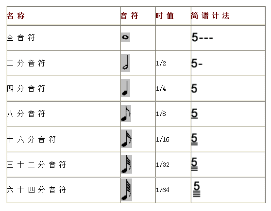 音符长短的关系